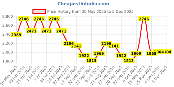 myntra.com Orange Sugar Kids Pack Of 4 Printed Pure Cotton T-Shirts With Shorts orange sugar Price History Graph from 30 May 2025 to 5 Dec 2025
