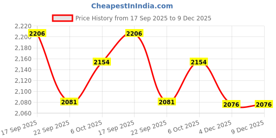 myntra.com Orange Sugar Kids Pack of 5 Pure Cotton Joggers Trackpants orange sugar Price History Graph from 17 Sep 2025 to 9 Dec 2025