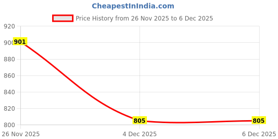 myntra.com Orange Sugar Kids Printed Short Sleeves Pure Cotton T-shirt With Joggers orange sugar Price History Graph from 26 Nov 2025 to 5 Dec 2025