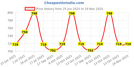 myntra.com Orange Sugar Pack Of 2 Unisex Kids Regular Fit Shorts orange sugar Price History Graph from 25 Jun 2025 to 19 Nov 2025