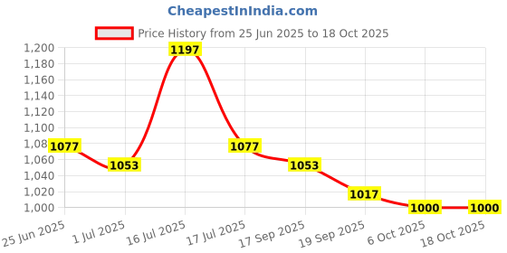 myntra.com Orange Sugar Pack Of 3 Unisex Kids Shorts orange sugar Price History Graph from 25 Jun 2025 to 18 Oct 2025