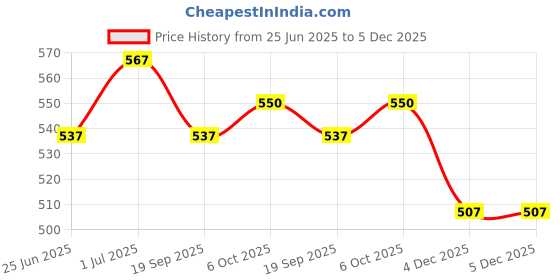 myntra.com Orange Sugar Pack Of 6 Printed Cotton Muslin Napkins orange sugar Price History Graph from 25 Jun 2025 to 5 Dec 2025