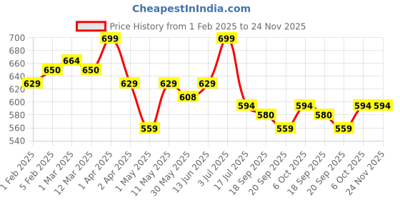 myntra.com Orange Sugar Print Fit & Flare Dress orange sugar Price History Graph from 1 Feb 2025 to 24 Nov 2025