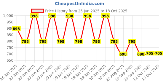 myntra.com Orange Sugar Set Of 2 Printed Muslin Swaddle orange sugar Price History Graph from 25 Jun 2025 to 13 Oct 2025