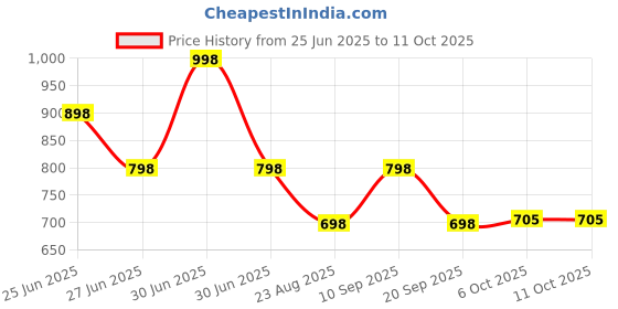 myntra.com Orange Sugar Set Of 2 Printed Swaddle orange sugar Price History Graph from 25 Jun 2025 to 10 Oct 2025