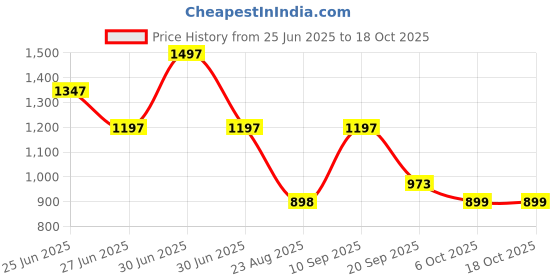 myntra.com Orange Sugar Set Of 3 Printed Muslin Swaddle orange sugar Price History Graph from 25 Jun 2025 to 18 Oct 2025