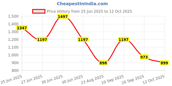 myntra.com Orange Sugar Set Of 3 Printed Muslin Swaddle orange sugar Price History Graph from 25 Jun 2025 to 12 Oct 2025