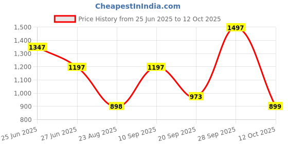 myntra.com Orange Sugar Set Of 3 Printed Muslin Swaddle orange sugar Price History Graph from 25 Jun 2025 to 12 Oct 2025
