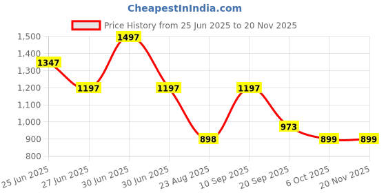 myntra.com Orange Sugar Set Of 3 Printed Muslin Swaddle orange sugar Price History Graph from 25 Jun 2025 to 19 Nov 2025