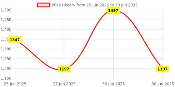 myntra.com Orange Sugar Set Of 3 Printed Muslin Swaddle orange sugar Price History Graph from 25 Jun 2025 to 30 Jun 2025