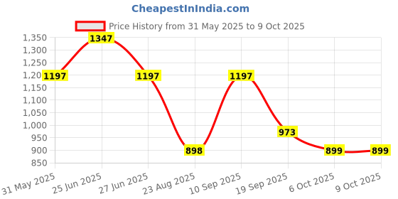 myntra.com Orange Sugar Set Of 3 Printed Muslin Swaddle orange sugar Price History Graph from 31 May 2025 to 9 Oct 2025