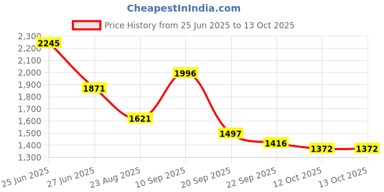 myntra.com Orange Sugar Set Of 5 Printed Muslin Swaddle orange sugar Price History Graph from 25 Jun 2025 to 12 Oct 2025