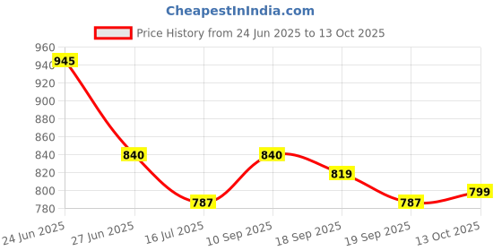myntra.com Orange Sugar Set Of 6 Muslin Cotton Printed Nappies orange sugar Price History Graph from 24 Jun 2025 to 13 Oct 2025