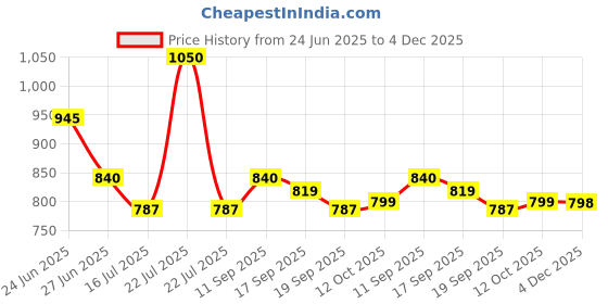 myntra.com Orange Sugar Set Of 6 Muslin Cotton Printed Nappies orange sugar Price History Graph from 24 Jun 2025 to 4 Dec 2025