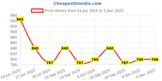 myntra.com Orange Sugar Set Of 6 Muslin Cotton Printed Nappies orange sugar Price History Graph from 24 Jun 2025 to 5 Dec 2025