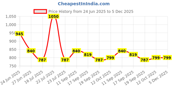 myntra.com Orange Sugar Set Of 6 Muslin Cotton Printed Nappies orange sugar Price History Graph from 24 Jun 2025 to 5 Dec 2025