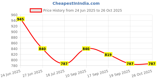 myntra.com Orange Sugar Set Of 6 Muslin Cotton Printed Nappies orange sugar Price History Graph from 24 Jun 2025 to 25 Oct 2025