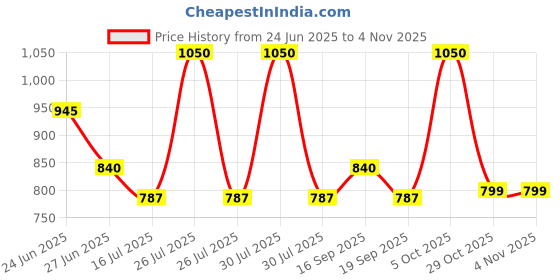 myntra.com Orange Sugar Set Of 6 Muslin Cotton Printed Nappies orange sugar Price History Graph from 24 Jun 2025 to 3 Nov 2025