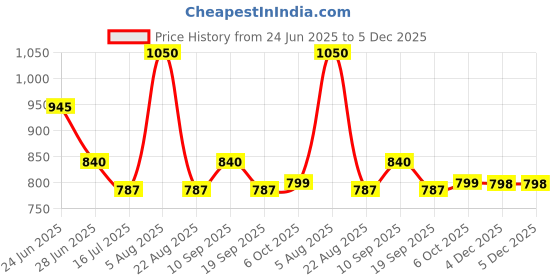 myntra.com Orange Sugar Set Of 6 Muslin Cotton Printed Nappies orange sugar Price History Graph from 24 Jun 2025 to 5 Dec 2025