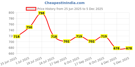 myntra.com Orange Sugar Unisex Kids pack of 2 Shorts orange sugar Price History Graph from 25 Jun 2025 to 4 Dec 2025