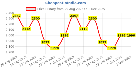 myntra.com Orange Sugar Unisex Kids Pack of 3 Printed T-shirt with Pyjamas Set orange sugar Price History Graph from 29 Aug 2025 to 1 Dec 2025