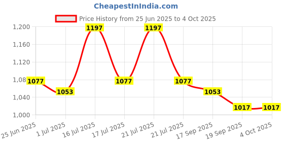 myntra.com Orange Sugar Unisex Kids Pack Of 3 Solid Regular Shorts orange sugar Price History Graph from 25 Jun 2025 to 4 Oct 2025