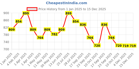 myntra.com Orange Sugar Unisex Kids Printed T-shirt orange sugar Price History Graph from 1 Jan 2025 to 14 Dec 2025