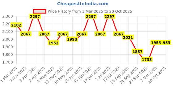 myntra.com Orange Sugar Unisex Kids Printed T-shirt orange sugar Price History Graph from 1 Mar 2025 to 19 Oct 2025