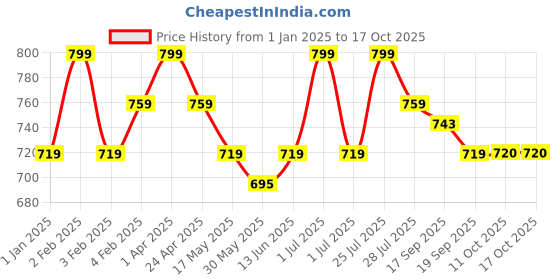 myntra.com Orange Sugar Unisex Kids Printed T-shirt with Pyjamas orange sugar Price History Graph from 1 Jan 2025 to 4 Oct 2025