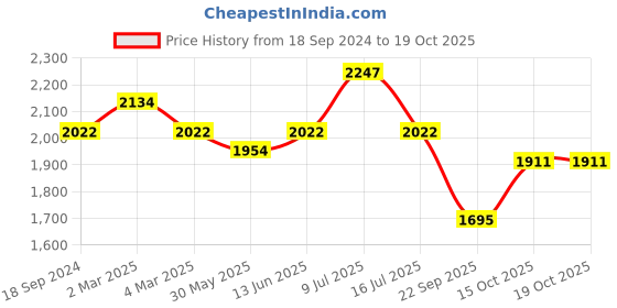 myntra.com Orange Sugar Unisex Kids Printed T-shirt with Pyjamas orange sugar Price History Graph from 18 Sep 2024 to 18 Oct 2025
