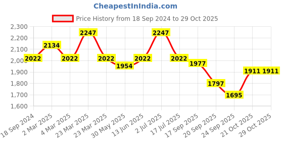 myntra.com Orange Sugar Unisex Kids Printed T-shirt with Pyjamas orange sugar Price History Graph from 18 Sep 2024 to 28 Oct 2025