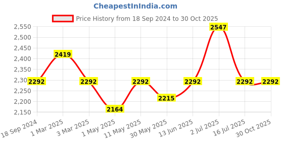 myntra.com Orange Sugar Unisex Kids Printed T-shirt with Pyjamas orange sugar Price History Graph from 18 Sep 2024 to 26 Oct 2025