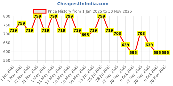 myntra.com Orange Sugar Unisex Kids Printed T-shirt with Pyjamas orange sugar Price History Graph from 1 Jan 2025 to 30 Nov 2025