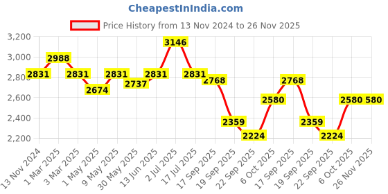 myntra.com Orange Sugar Unisex Kids Printed T-shirt with Pyjamas orange sugar Price History Graph from 13 Nov 2024 to 25 Nov 2025