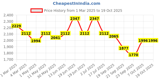 myntra.com Orange Sugar Unisex Kids Printed T-shirt with Pyjamas orange sugar Price History Graph from 1 Mar 2025 to 19 Oct 2025