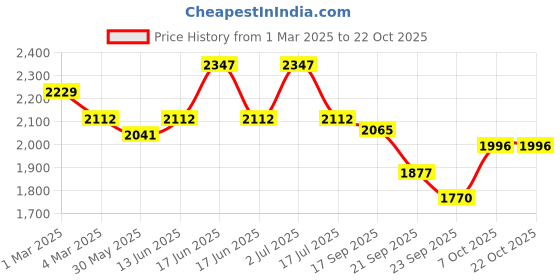 myntra.com Orange Sugar Unisex Kids Printed T-shirt with Pyjamas orange sugar Price History Graph from 1 Mar 2025 to 19 Oct 2025