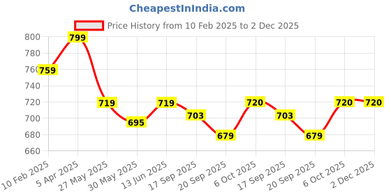 myntra.com Orange Sugar Unisex Kids Printed T-shirt with Pyjamas orange sugar Price History Graph from 10 Feb 2025 to 1 Dec 2025