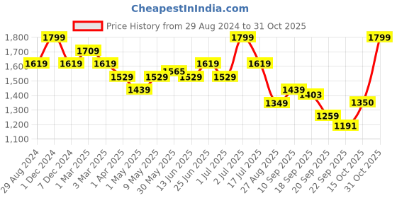 myntra.com Orange Sugar Unisex Kids Printed T-shirt with Shorts orange sugar Price History Graph from 29 Aug 2024 to 31 Oct 2025