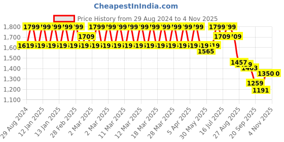 myntra.com Orange Sugar Unisex Kids Printed T-shirt with Shorts orange sugar Price History Graph from 29 Aug 2024 to 2 Nov 2025