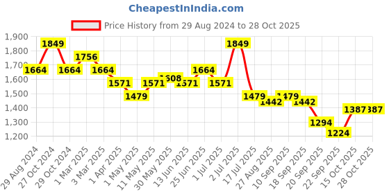 myntra.com Orange Sugar Unisex Kids Printed T-shirt with Shorts orange sugar Price History Graph from 29 Aug 2024 to 28 Oct 2025