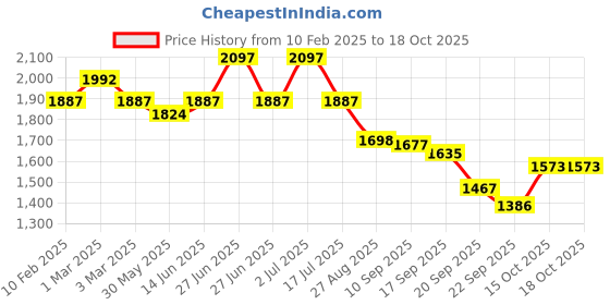 myntra.com Orange Sugar Unisex Kids Printed T-shirt with Shorts orange sugar Price History Graph from 10 Feb 2025 to 18 Oct 2025
