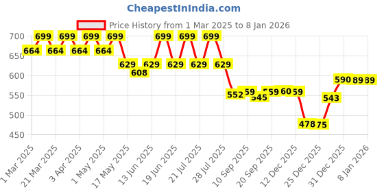 myntra.com Orange Sugar Unisex Kids Printed T-shirt with Shorts orange sugar Price History Graph from 1 Mar 2025 to 6 Jan 2026