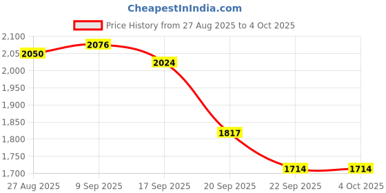 myntra.com Orange Sugar Unisex Kids Printed T-shirt with Shorts orange sugar Price History Graph from 27 Aug 2025 to 4 Oct 2025