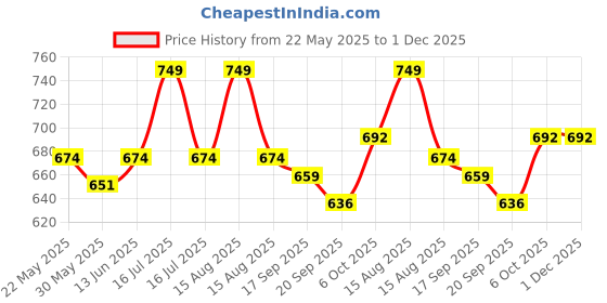 myntra.com Orange Sugar Unisex Kids Printed T-shirt with Trousers orange sugar Price History Graph from 22 May 2025 to 1 Dec 2025