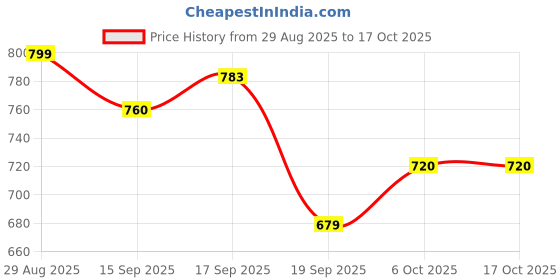 myntra.com Orange Sugar Unisex Kids Printed Top with Pyjamas orange sugar Price History Graph from 29 Aug 2025 to 16 Oct 2025