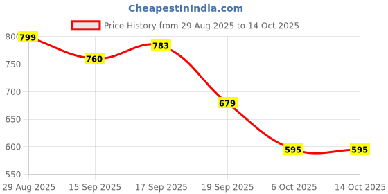 myntra.com Orange Sugar Unisex Kids Printed Top with Pyjamas orange sugar Price History Graph from 29 Aug 2025 to 14 Oct 2025