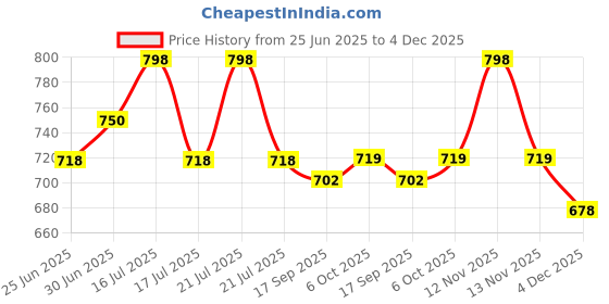 myntra.com Orange Sugar Unisex Kids Shorts pack of 2 orange sugar Price History Graph from 25 Jun 2025 to 4 Dec 2025