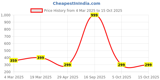 myntra.com ORANGENYSHA 1 Gram Gold Plated Leaf Shaped Drop Earrings orangenysha Price History Graph from 4 Mar 2025 to 15 Oct 2025