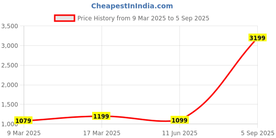 myntra.com ORANGENYSHA 22K Gold Plated Long Bridal Wedding Jewellery Set orangenysha Price History Graph from 9 Mar 2025 to 5 Sep 2025