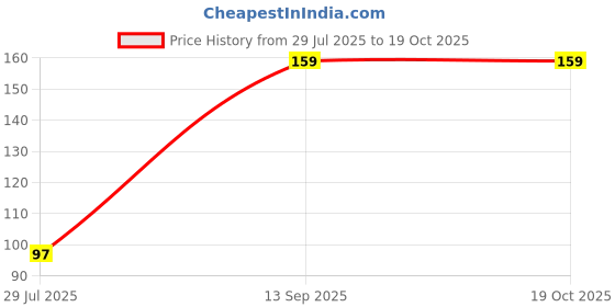 myntra.com ORANGENYSHA Artificial Stones Studded & Beaded Lord Ganesha Thread Rakhi orangenysha Price History Graph from 29 Jul 2025 to 17 Oct 2025